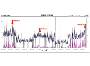 監(jiān)測(cè)周期來壓